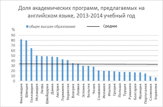 Доля академических программ, предлагаемых на английском языке, 2013-2014 учебный год Доля академических программ, предлагаемых на английском языке, 2013-2014 учебный год