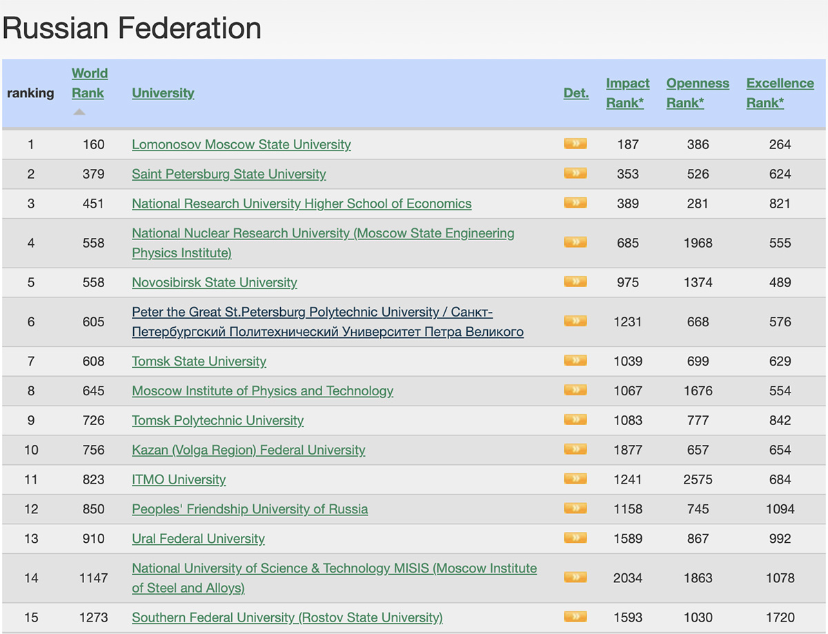 Санкт-Петербургский политехнический университет Петра Великого занимает 6-ю строку среди российских вузов и на 605-м месте в мире 