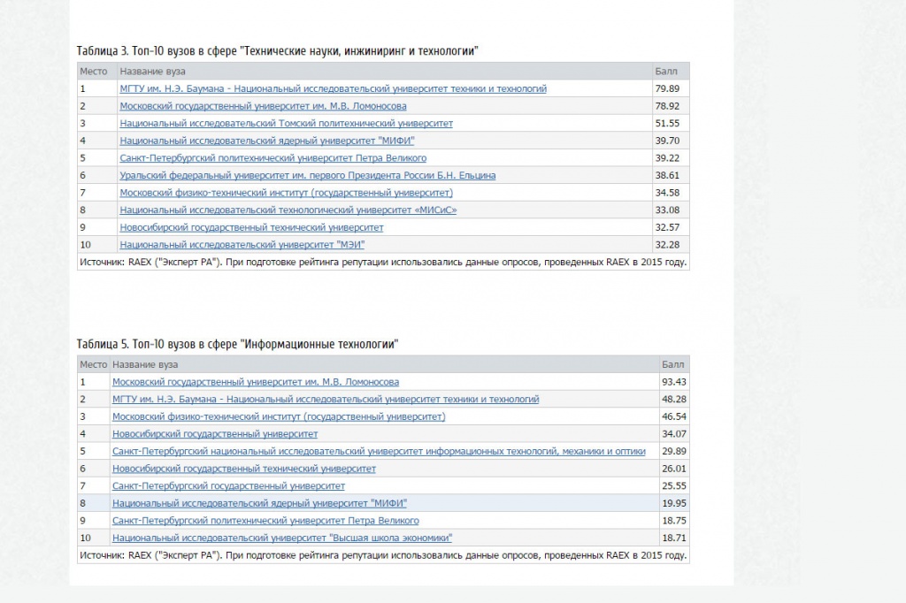 . Топ-10 вузов в сфере "Технические науки, инжиниринг и технологии"