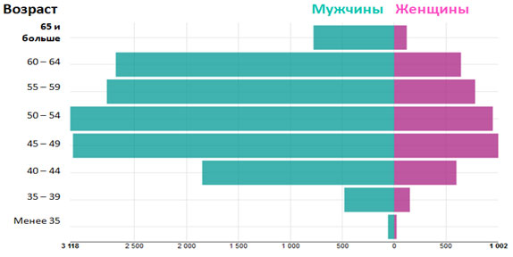 Пирамида возрастов профессоров французских вузов в 2012/2013 учебном году.