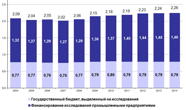 Динамика изменений государственного и частного (промышленными компаниями) финансирования научных исследований во Франции