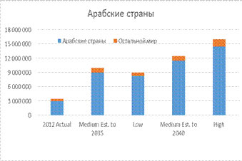 Распределение академической мобильности по регионам