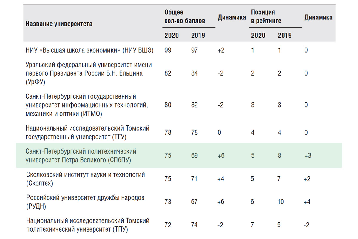 В 2020 году англоязычный сайт СПбПУ набрал 75 баллов из 100 возможных и поднялся в рейтинге РСМД на три позиции 