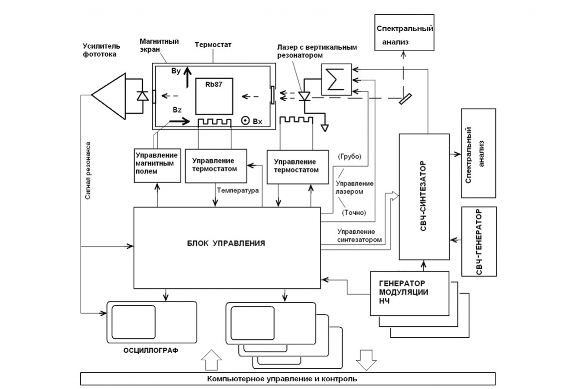 Блок-схема установки для разработки миниатюрного квантового стандарта частоты