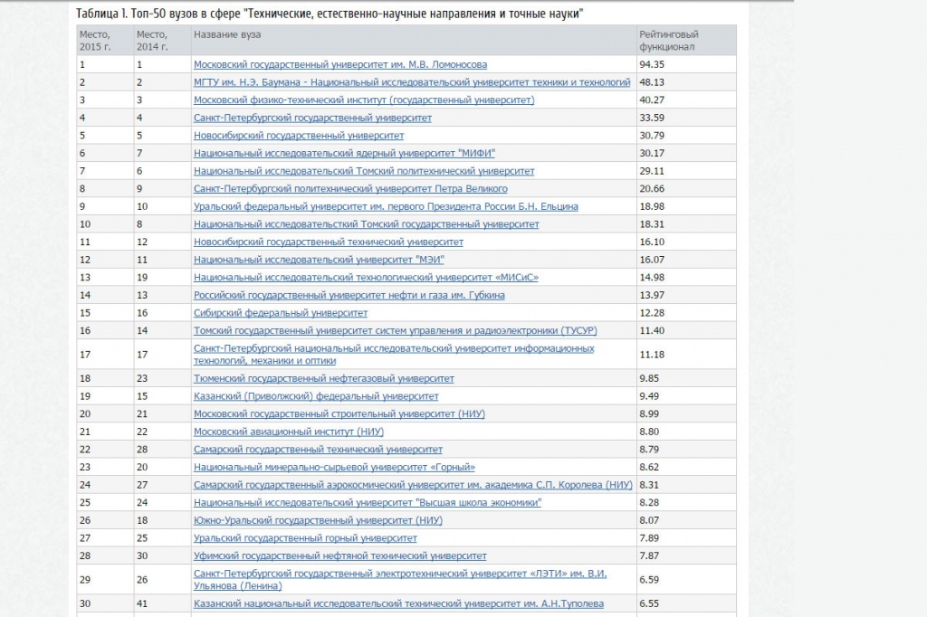 Топ-50 вузов в сфере "Технические, естественно-научные направления и точные науки"