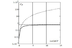 Рис. 2. СР – коэффициент извлекаемой мощности от быстроходности λ=1/τ: (штриховая кривая) максимальное значение СР; (сплошная линия) расчет по классической теории; (пунктир) расчет по скорости материальных частиц