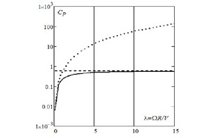 Рис. 2. СР – коэффициент извлекаемой мощности от быстроходности λ=1/τ: (штриховая кривая) максимальное значение СР; (сплошная линия) расчет по классиче-ской теории; (пунктир) расчет по скорости материальных частиц Рис. 2. СР – коэффициент извлекаемой мощности от быстроходности λ=1/τ: (штриховая кривая) максимальное значение СР; (сплошная линия) расчет по классической теории; (пунктир) расчет по скорости материальных частиц