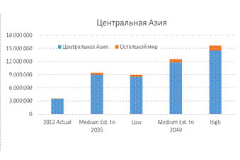 Распределение академической мобильности по регионам