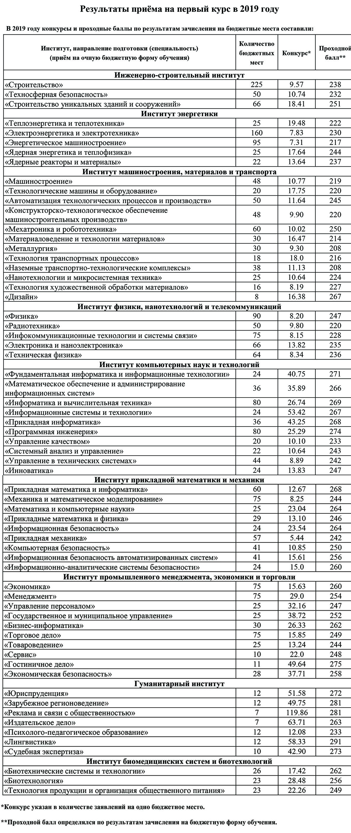 Бюджет итмо. МГЮА Юриспруденция проходной балл. Проходные баллы на бюджет. Проходные баллы на бюджет 2019. Проходной балл в университет на бюджет.