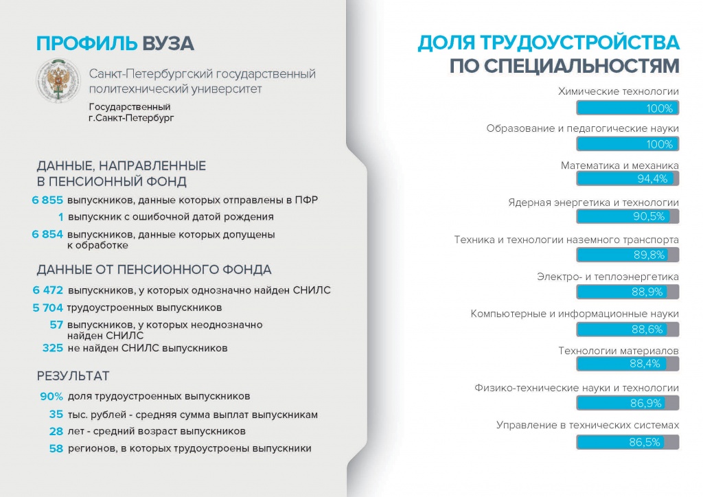 доля трудоустроенных выпускников Политехнического университета составляет 90%