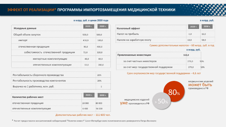 Исследование и расчеты для отчета об эффекте от реализации программы импортозамещения медицинской техники АНО «Консорциум “Медицинская техника”» были проведены консалтинговой лабораторией «Политех-инвест» ВВИЭШ СПбПУ 