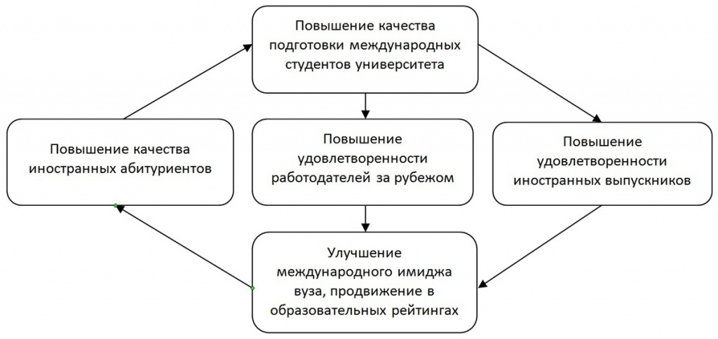 Петля качества подготовки международных студентов в вузе Петля качества подготовки международных студентов в вузе