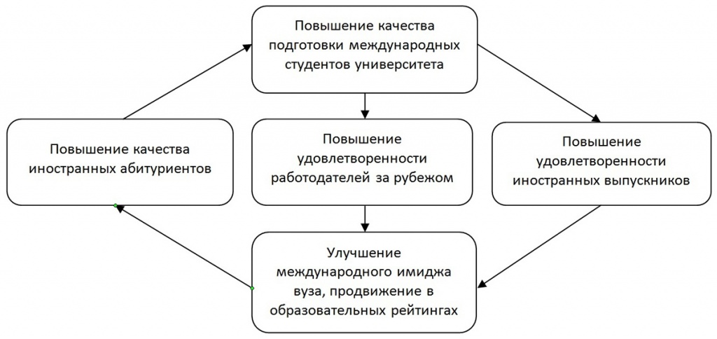 Петля качества подготовки международных студентов в вузе