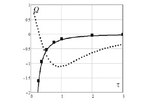 Рис. 1. Угловая скорость прецессии винтового вихря: аналитический (сплошная кривая) и численный расчет (символы) по классической теории. (Пунктир) угловая скорость при перемещении материальной частицы
