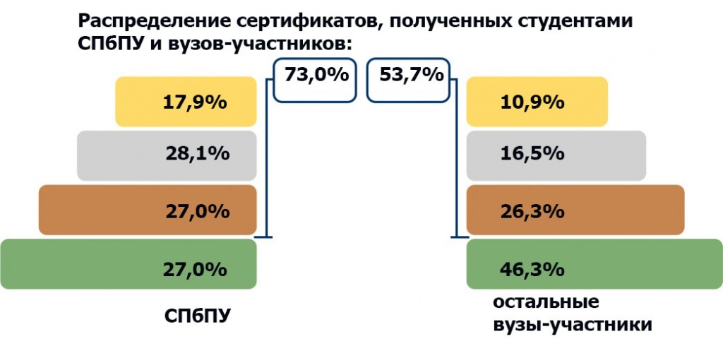 Распределение сертификатов, полученных студентами СПбПУ и вузов-участников Распределение сертификатов, полученных студентами СПбПУ и вузов-участников