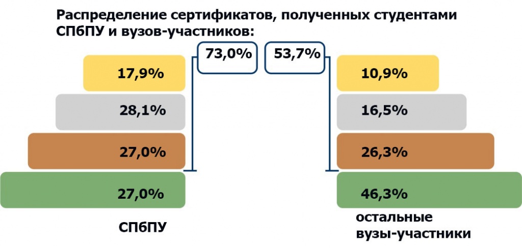 Распределение сертификатов, полученных студентами СПбПУ и вузов-участников