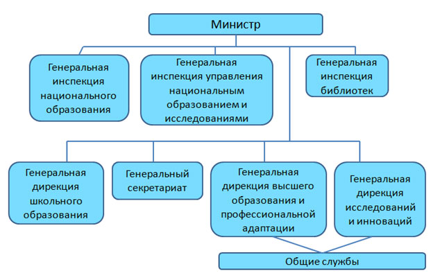 Упрощенная структура Министерства национального образования, высшего образования и науки Упрощенная структура Министерства национального образования, высшего образования и науки