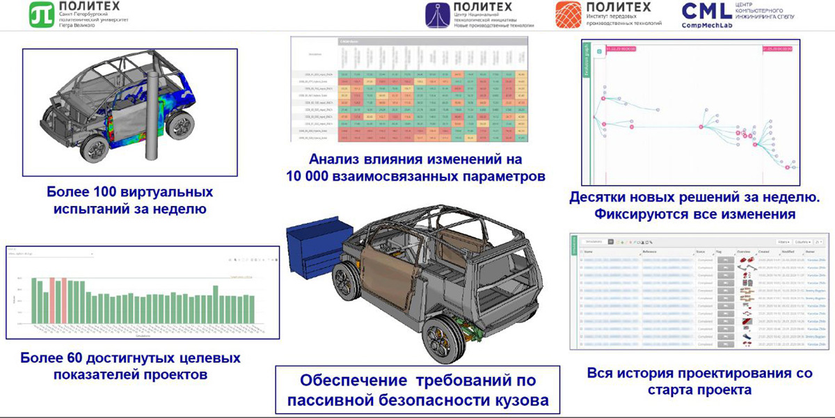 Реализация проекта ведется на Цифровой платформе CML-Bench™ 