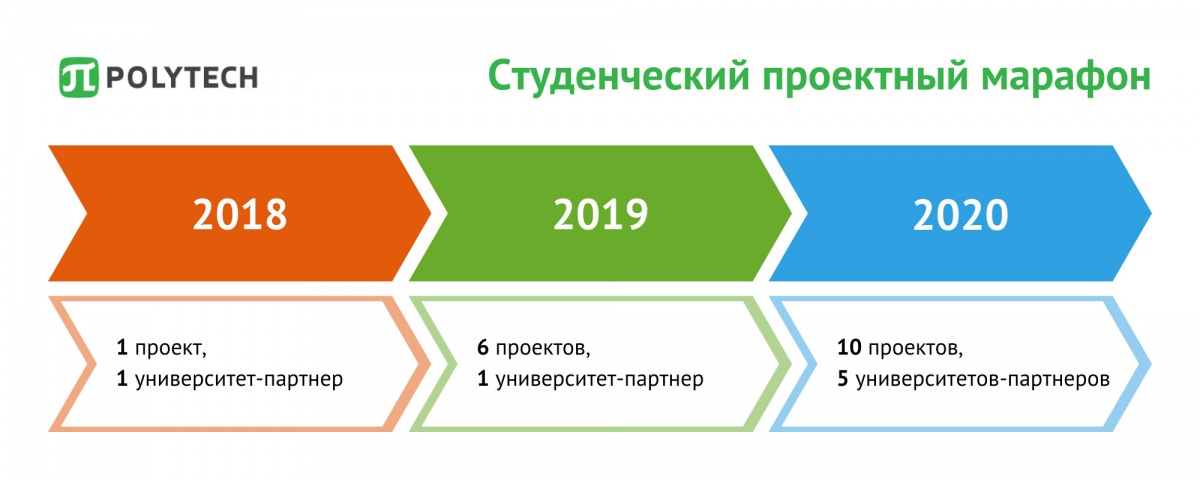 Международный Студенческий проектный марафон Международный Студенческий проектный марафон