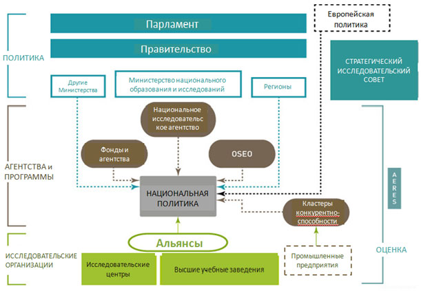 Система исследований и инноваций во Франции 