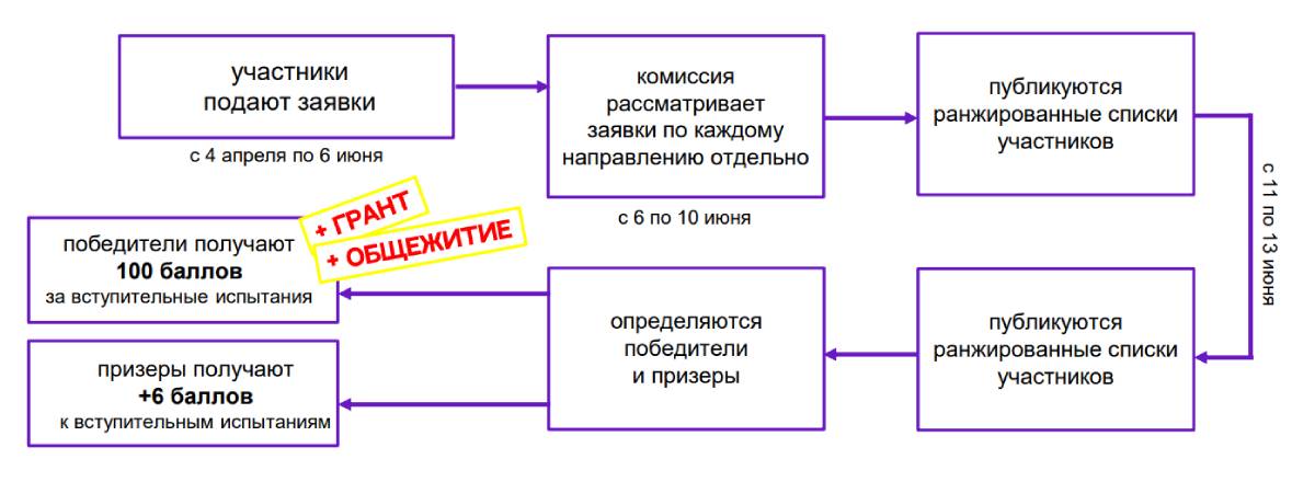 Конкурс портфолио СПбПУ