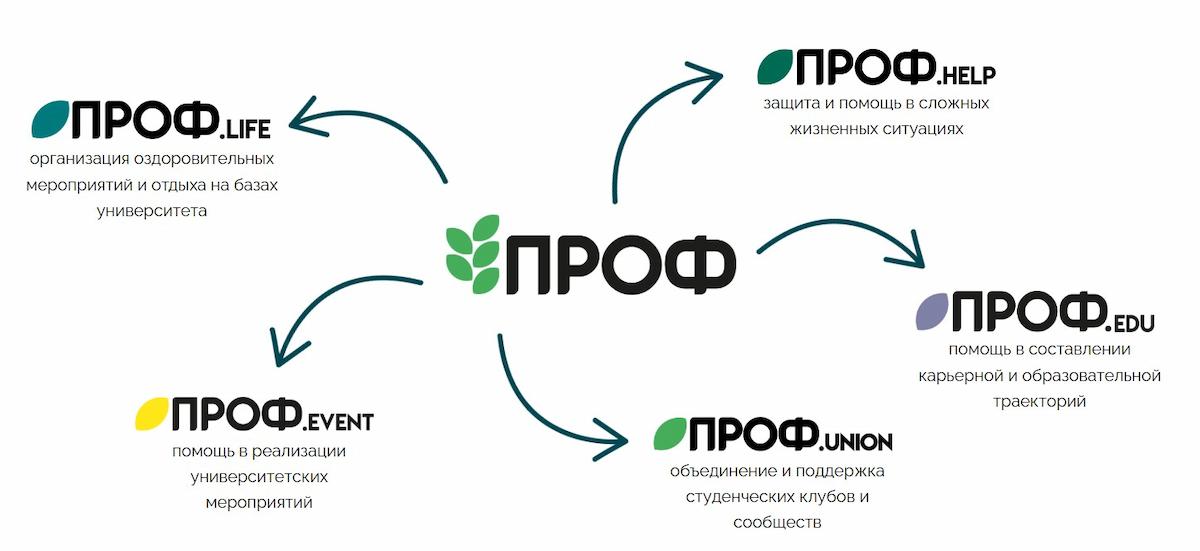ПРОФ ПРОФ