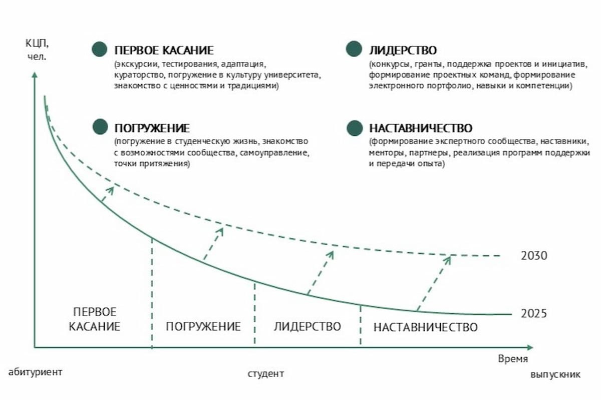 Жизненный цикл работы с молодежью в СПбПУ Жизненный цикл работы с молодежью в СПбПУ