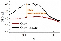 Семинар по фундаментальным проблемам аэродинамики в формате видеоконференции ЦАГИ им. Н.Е. Жуковского, ИТПМ СО РАН, СПбПУ, ИМех МГУ